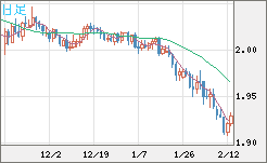 英ポンド/豪ドルチャート（GBP/AUD）日足