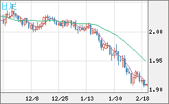 英ポンド/豪ドルチャート（GBP/AUD）日足