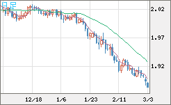 英ポンド/豪ドルチャート（GBP/AUD）日足