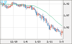 英ポンド/豪ドルチャート（GBP/AUD）日足