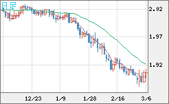 英ポンド/豪ドルチャート（GBP/AUD）日足