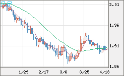 英ポンド/豪ドルチャート（GBP/AUD）日足