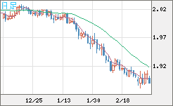 英ポンド/豪ドルチャート（GBP/AUD）日足