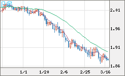 英ポンド/豪ドルチャート（GBP/AUD）日足