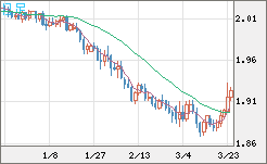 英ポンド/豪ドルチャート（GBP/AUD）日足