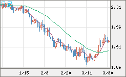 英ポンド/豪ドルチャート（GBP/AUD）日足