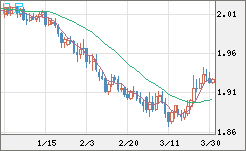英ポンド/豪ドルチャート（GBP/AUD）日足