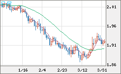 英ポンド/豪ドルチャート（GBP/AUD）日足