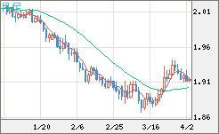英ポンド/豪ドルチャート（GBP/AUD）日足