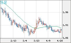英ポンド/豪ドルチャート（GBP/AUD）日足