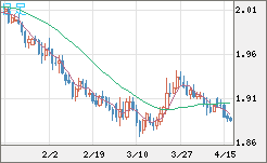 英ポンド/豪ドルチャート（GBP/AUD）日足