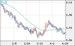 英ポンド/豪ドルチャート（GBP/AUD）日足