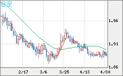 英ポンド/豪ドルチャート（GBP/AUD）日足
