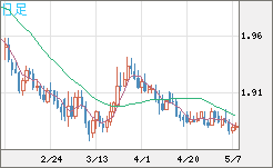 英ポンド/豪ドルチャート（GBP/AUD）日足