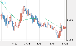 英ポンド/豪ドルチャート（GBP/AUD）日足