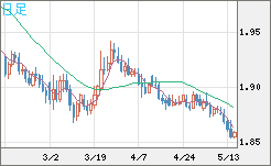 英ポンド/豪ドルチャート（GBP/AUD）日足