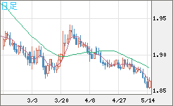 英ポンド/豪ドルチャート（GBP/AUD）日足