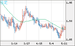 英ポンド/豪ドルチャート（GBP/AUD）日足