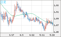 英ポンド/豪ドルチャート（GBP/AUD）日足