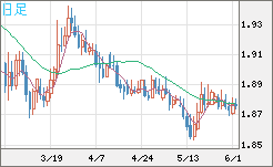 英ポンド/豪ドルチャート（GBP/AUD）日足