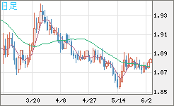 英ポンド/豪ドルチャート（GBP/AUD）日足