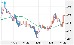 英ポンド/豪ドルチャート（GBP/AUD）日足