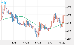 英ポンド/豪ドルチャート（GBP/AUD）日足