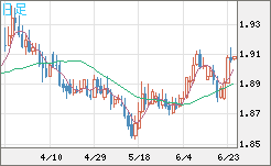 英ポンド/豪ドルチャート（GBP/AUD）日足