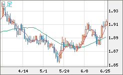 英ポンド/豪ドルチャート（GBP/AUD）日足