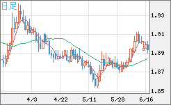 英ポンド/豪ドルチャート（GBP/AUD）日足
