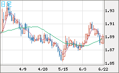 英ポンド/豪ドルチャート(GBP/AUD)日足