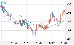 英ポンド/豪ドルチャート（GBP/AUD）日足