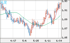 英ポンド/豪ドルチャート（GBP/AUD）日足