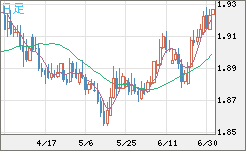 英ポンド/豪ドルチャート（GBP/AUD）日足