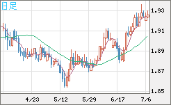 英ポンド/豪ドルチャート（GBP/AUD）日足