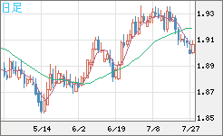 英ポンド/豪ドルチャート（GBP/AUD）日足
