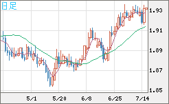 英ポンド/豪ドルチャート（GBP/AUD）日足