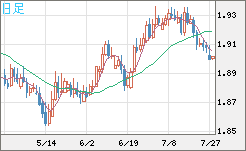 英ポンド/豪ドルチャート（GBP/AUD）日足
