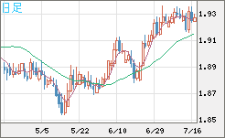 英ポンド/豪ドルチャート（GBP/AUD）日足