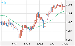 英ポンド/豪ドルチャート（GBP/AUD）日足