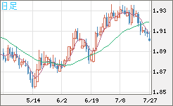 英ポンド/豪ドルチャート（GBP/AUD）日足