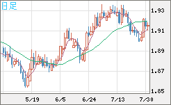 英ポンド/豪ドルチャート（GBP/AUD）日足