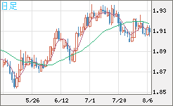 英ポンド/豪ドルチャート(GBP/AUD)日足
