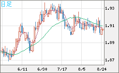 英ポンド/豪ドルチャート（GBP/AUD）日足