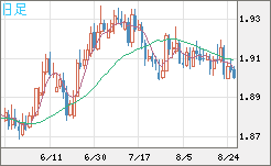 英ポンド/豪ドルチャート（GBP/AUD）日足