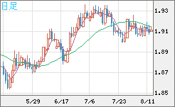 英ポンド/豪ドルチャート（GBP/AUD）日足