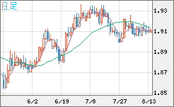 英ポンド/豪ドルチャート（GBP/AUD）日足