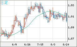 英ポンド/豪ドルチャート（GBP/AUD）日足