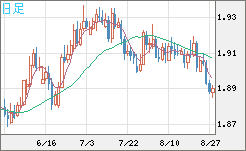 英ポンド/豪ドルチャート（GBP/AUD）日足
