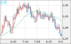 英ポンド/豪ドルチャート（GBP/AUD）日足